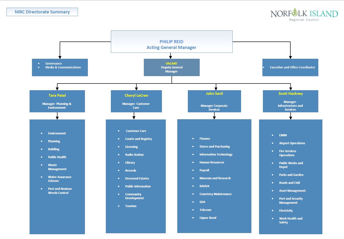 NIRC_Organisational_Directorate_Summary_as_of_Jan_2025.jpeg