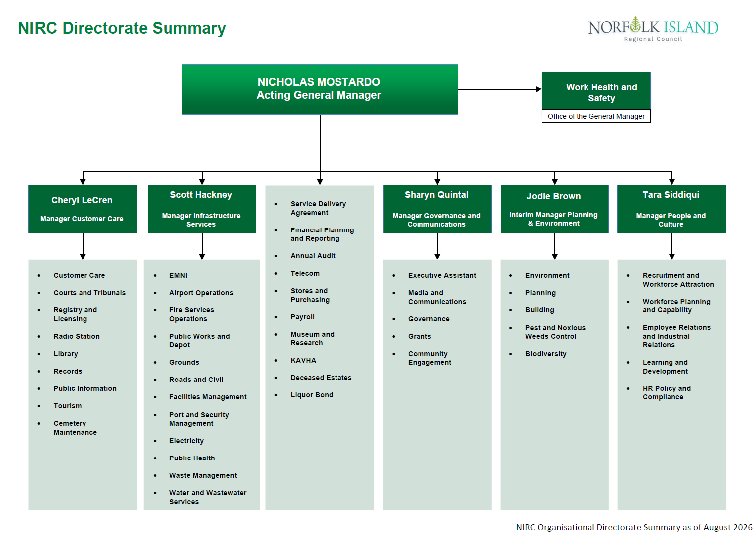 NIRC-Organisational-Directorate-Summary-as-of-18-March-2026.png
